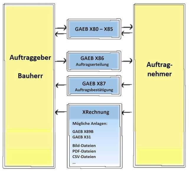 Die XRechnung im Kontext mit GAEB | Abb.: MWM Software & Beratung GmbH, Bonn