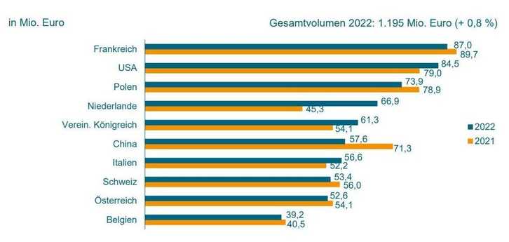 Wichtigste Exportmärkte für Wasser- und Abwassertechnik aus Deutschland 2022 im Vergleich zu 2021 | Foto: Nationale Statistische Ämter, VDMA