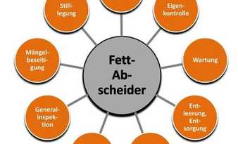 Betreiberpflichten bei Fettabscheideranlagen