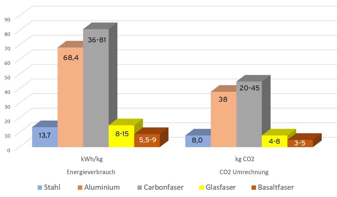 Energieverbrauch und CO2-Emissionen im Vergleich | Foto: Hauraton
