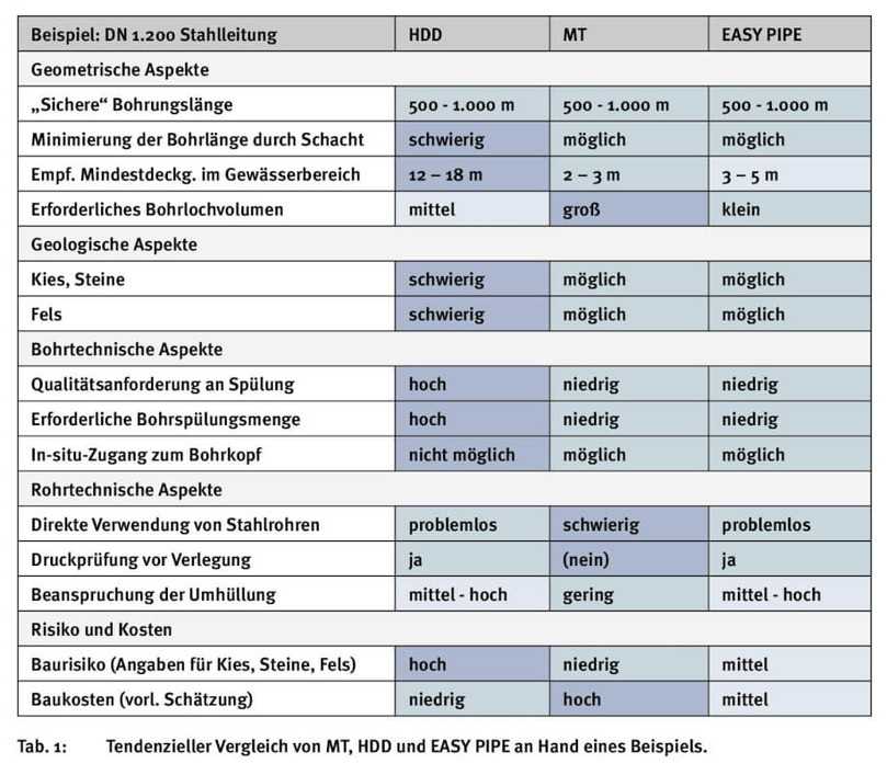 Tab. 1: Tendenzieller Vergleich von Microtunneling (MT), Horizontal Directional Drilling (HDD) und EASY PIPE an Hand eines Beispiels.