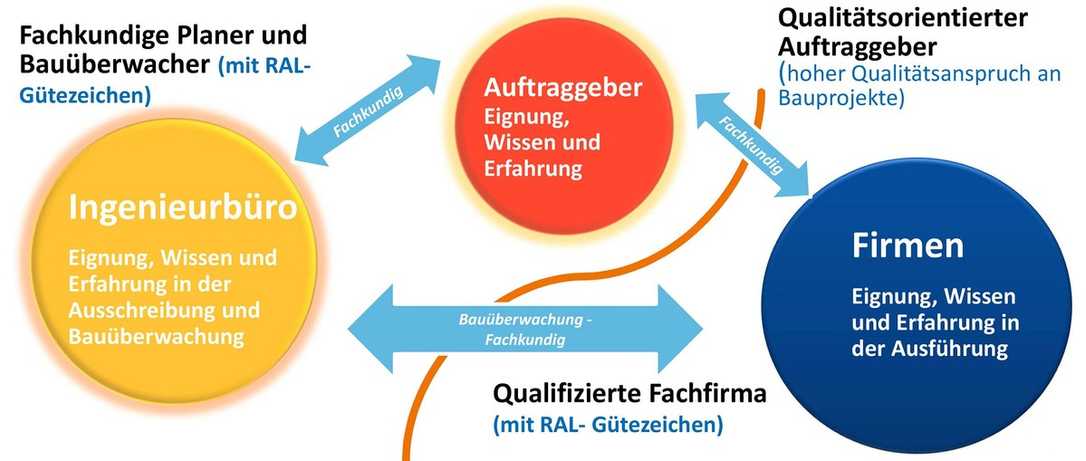 Erfolgreiche Kanalbaustellen durch fachkundige Projektpartner