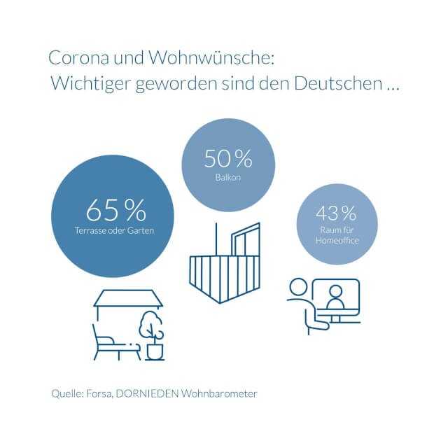 In der Corona-Zeit ist es für die Bundesbürger bedeutsamer geworden, sich auch zu Hause an der frischen Luft aufhalten zu können.