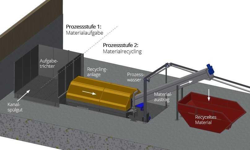 Anlagenkonzept mit Prozessstufen | Foto: Bibko