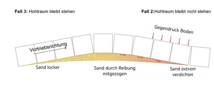 Abbildung 7: Entstehung von Zwängungen bei geänderten Boden/Felsverhältnissen | Foto: Ing.-Büro Dr. Uffmann