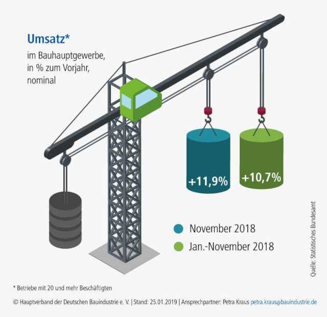 Umsatz-Erwartungen im November übertroffen