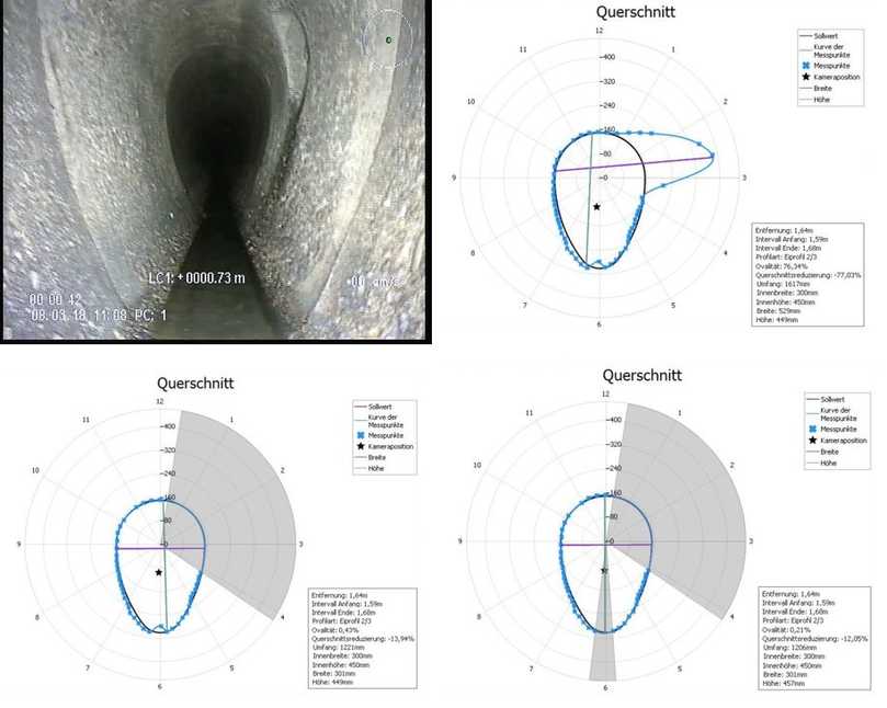 1. Videobild unmittelbar vor der Messstelle mit sichtbarem Anschluss.
2. Querschnitt des Rohres als Ausschnitt der vermessenen Spirale (blaue Linie); schwarze Linie = Soll-Querschnitt.
3. Maskierung des Bereichs, in dem der Anschluss liegt, um Auswirkung dieser Messpunkte auf die Berechnung des Umfanges zu verhindern. Innerhalb der Maskierung werden die realen Messwerte gegen ideale Soll-Werte ersetzt. 
4. Es können mehrere Gegebenheiten in einem Querschnitt berücksichtigt werden; zusätzliche Maskierung der Ablagerung in der Sohle. | Foto: IBAK