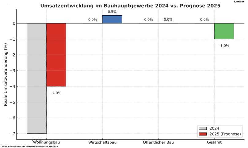 Konjunkturprognose 2025: Die Bauwirtschaft erwartet eine leichte Erholung im Wirtschaftsbau, aber anhaltende Schwäche im Wohnungs- und öffentlichen Bau. | Foto: B_I MEDIEN Konjunkturprognose 2025: Die Bauwirtschaft erwartet eine leichte Erholung im Wirtschaftsbau, aber anhaltende Schwäche im Wohnungs- und öffentlichen Bau. | Foto: B_I MEDIEN