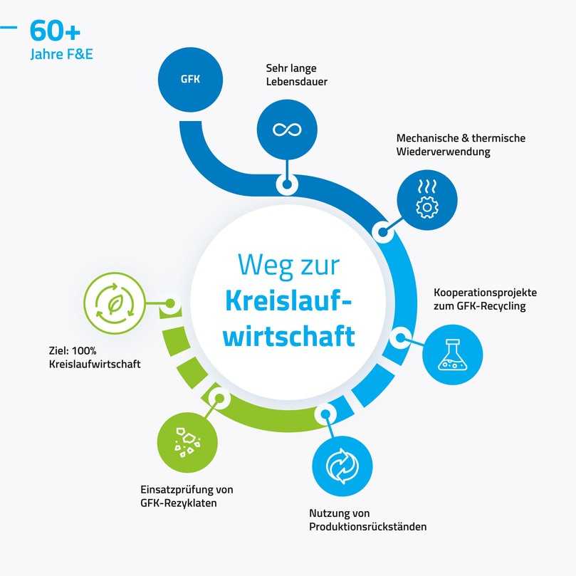 Die mechanische und thermische Wiederverwendung von GFK geht Amiblu nicht weit genug. Neben der aktiven Unterstützung verschiedener Forschungsvorhaben betreibt Amiblu daher auch eigene Forschungs- und Entwicklungsarbeit mit dem Ziel der vollständigen Kreislaufwirtschaft. | Foto: Amiblu Germany GmbH Die mechanische und thermische Wiederverwendung von GFK geht Amiblu nicht weit genug. Neben der aktiven Unterstützung verschiedener Forschungsvorhaben betreibt Amiblu daher auch eigene Forschungs- und Entwicklungsarbeit mit dem Ziel der vollständigen Kreislaufwirtschaft. | Foto: Amiblu Germany GmbH