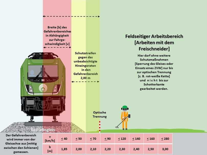 Die Trennung zum feldseitigen Arbeitsbereich ist sichtbar zu machen. Eine rot-weiße Kette ist hier eine Möglichkeit. | Foto: SVLFG