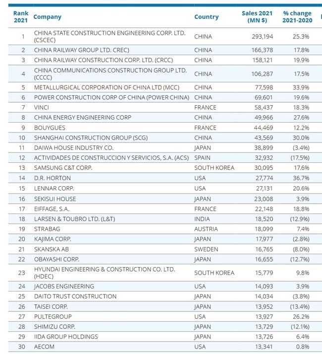 Die ersten 30 der Deloitte-Rangliste 2021: Unter den Top 10 der umsatzstärksten Bauunternehmen auf der internationalen Rangliste sind acht chinesische Konzerne, Vinci belegt Platz 7, Bouygues liegt auf Platz 9. | Foto: Deloitte