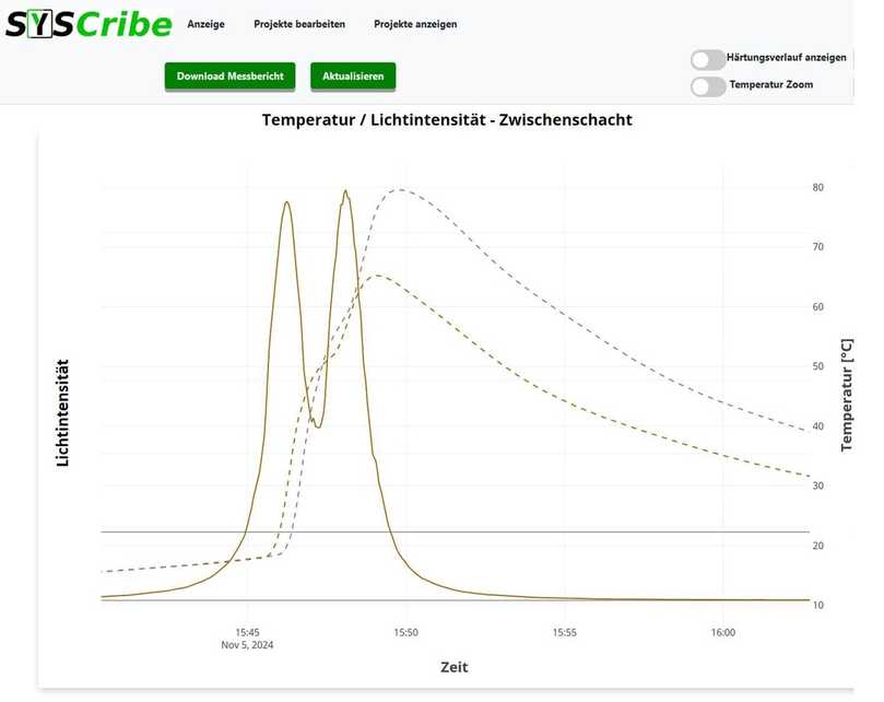 Das Messdiagramm ist auf dem Tablet und in der Cloud in Echtzeit während der Härtung sichtbar und zeigt den Durchzug der Lichtquelle (hier: zwei Kerne = zwei Buckel im Lichtsignal) und die entstehende Temperatur auf der Rückseite. Diese Informationskombination ist einzigartig und gibt dem Operator einen Hinweis auf die richtige Zuggeschwindigkeit. | Foto: Syscribe