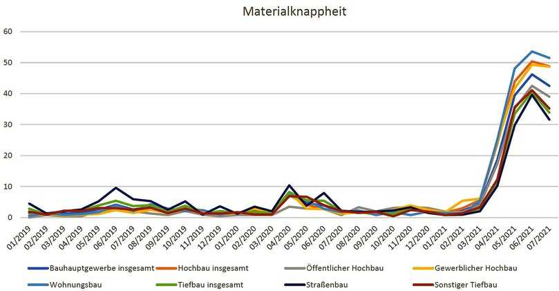 Die Materialengpässe am Bau bewegen sich weiter auf hohem Niveau, sind im Juli 2021 aber leicht zurückgegangen. Quelle: ifo Institut | Foto: B_I