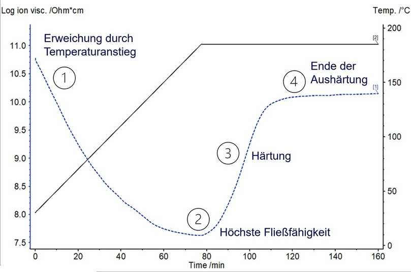 Erkenntnisse über das Materialverhalten anhand der Messkurve der dielektrischen Analyse (DEA) | Foto: Netzsch