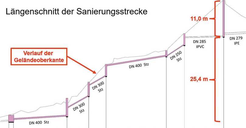 Längenschnitt der Sanierungsstrecke Planung | Foto: Markus Dohmann