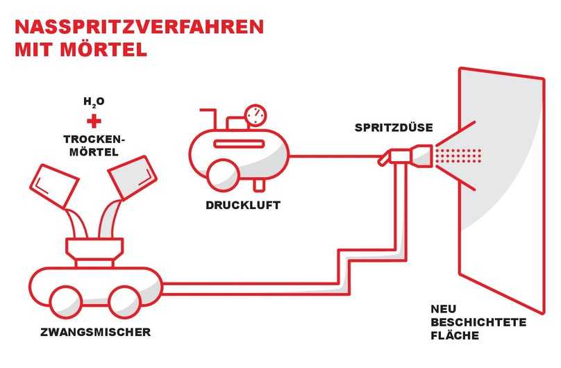 Funktionsweise des Nassspritzverfahrens | Foto: Hermes Technologie