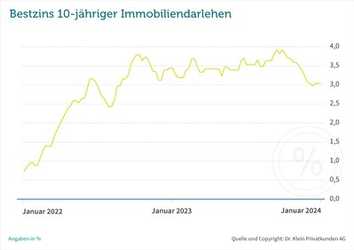 Bauzinsen stabil, Inflation wieder steigend