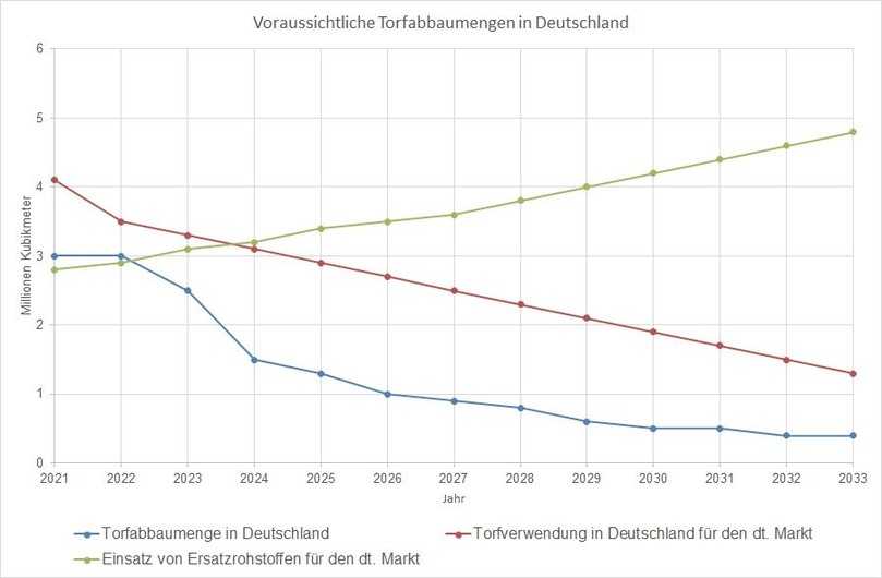 Voraussichtliche Torfabbaumengen in Deutschland der kommenden zehn Jahre in Relation zu anderen Kenngrößen für den deutschen Substratmarkt. | Foto: IVG