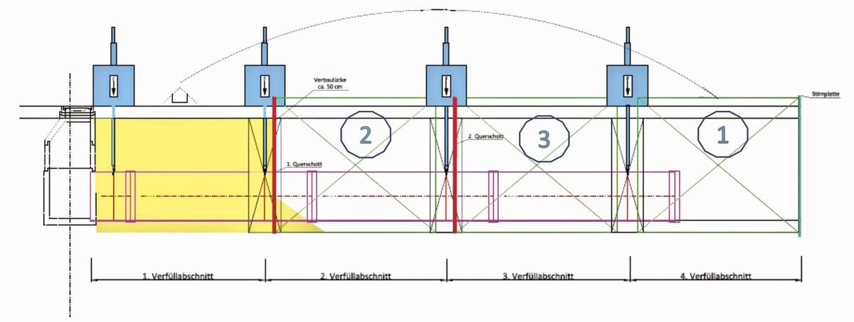 Getaktete Bauweise: Die Rohrverlegehilfen positionieren den Kanal DN 1000 und verhindern gleichzeigt den Rohrauftrieb. | Foto: RAL Gütegemeinschaft Flüssigboden