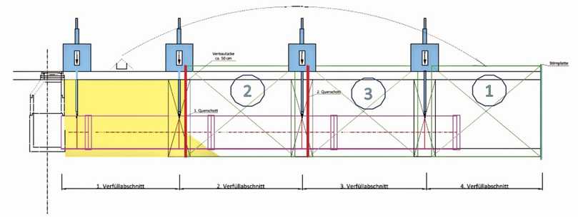 Getaktete Bauweise: Die Rohrverlegehilfen positionieren den Kanal DN 1000 und verhindern gleichzeigt den Rohrauftrieb. | Foto: RAL Gütegemeinschaft Flüssigboden