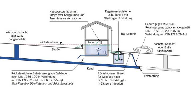 Geländeschnitt mit unterirdischem Regenspeicher unter der Rückstauebene. Eine Sicherung seiner Wasserqualität muss nicht mit Hebeanlage und Rückstauschleife erfolgen. Rückstauverschlüsse sind zulässig, bei Anschluss an einen Mischkanal jedoch andere als bei Anschluss an einen Regenwasserkanal. | Foto: Mall