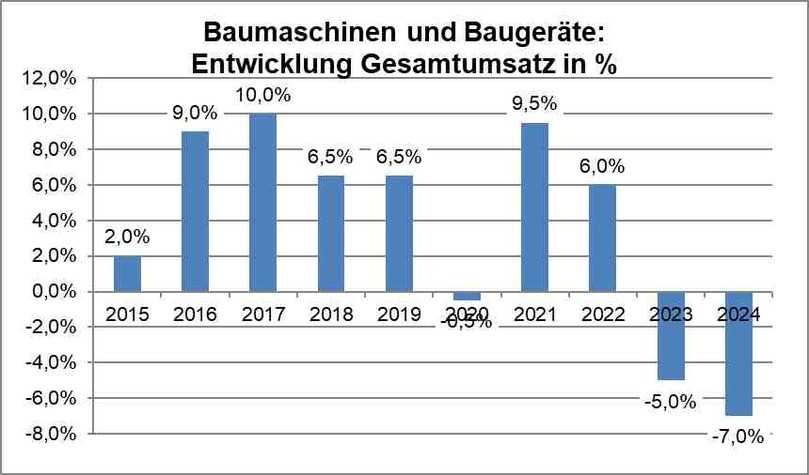 Negativtrend: Lange Zeit kannte der Baumaschinenhandel in Deutschland nur eine Richtung: nach oben. Damit ist es vorerst vorbei: 2024 hat sich der Umsatzrückgang aus 2023 noch verstärkt. | Foto: bbi Negativtrend: Lange Zeit kannte der Baumaschinenhandel in Deutschland nur eine Richtung: nach oben. Damit ist es vorerst vorbei: 2024 hat sich der Umsatzrückgang aus 2023 noch verstärkt. | Foto: bbi