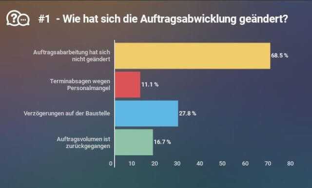 Kanalsanierungsbranche hält sich trotz Corona gut