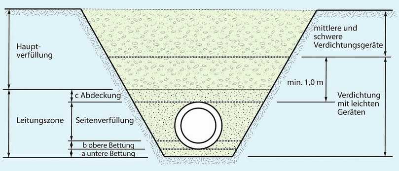 Zulässige Verdichtungsgeräte | Foto: Güteschutz Kanalbau