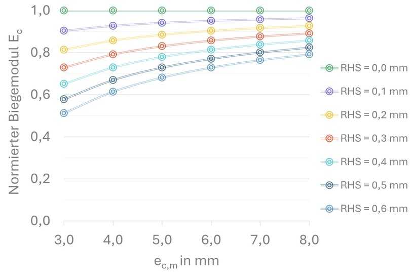 Abbildung 3: Veränderung des Biegemodul Ec (normiert auf Ec mit em = ec,m bzw. RHS = 0,0 mm) in Abhängigkeit harzreicher Schichten (RHS) nach DIN EN ISO 11296-4:2021 | Foto: SBKS