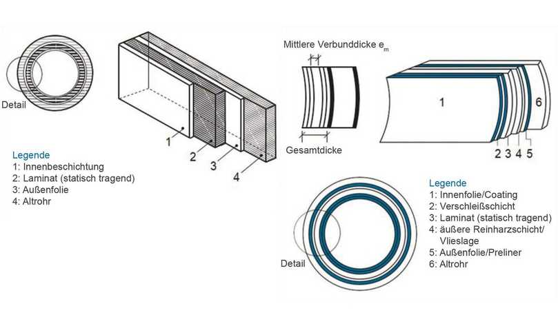Unterschiede liegen im Wandaufbau: Links dargestellt der Aufbau eines Synthesefaserliner und rechts eines Glasfaserliners. | Foto: Aarsleff