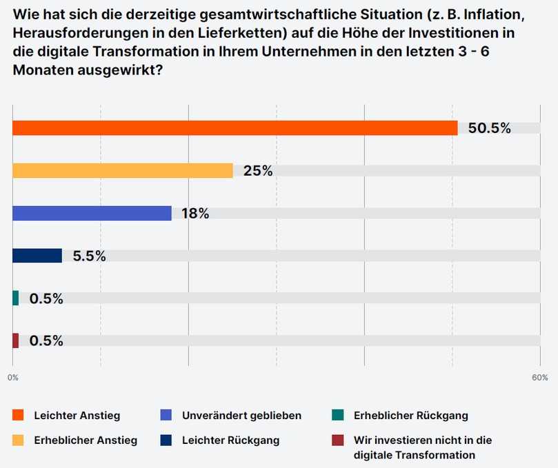 Als Reaktion auf Materialmangel und Baukostensteigerung haben über 75 Prozent der befragten Bauunternehmen im letzten halben Jahr mehr Geld in ihre digitale Transformation gesteckt. | Foto: Procore