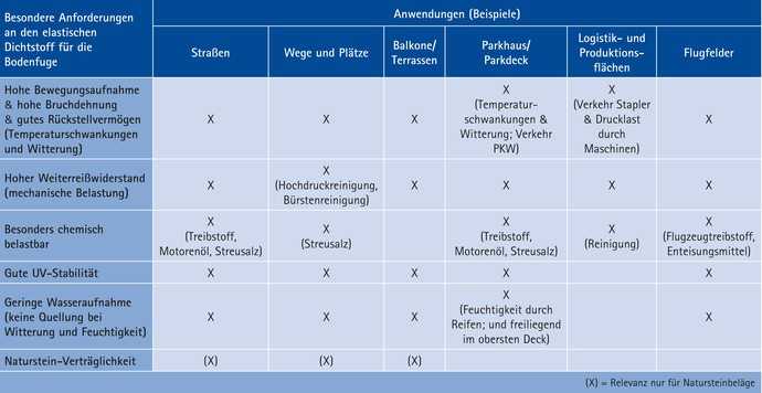 Anforderungen an Dichtstoffe und Anwendungsbereiche | Foto: Deutsche Bauchemie