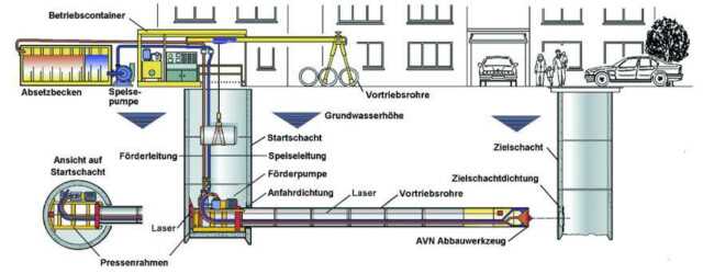 Verfahrensdarstellung des Microtunneling mit Spülföderung. | Bild: Herrenknecht