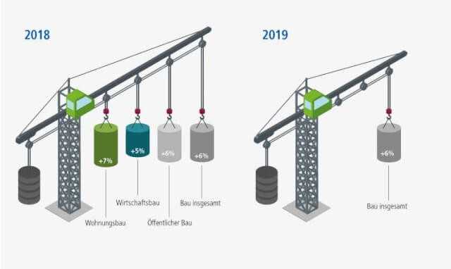 Prognose angehoben: Bauindustrie erwartet 6 Prozent Umsatzplus