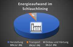 Optimierte Energieeffizienz im Schlauchlining