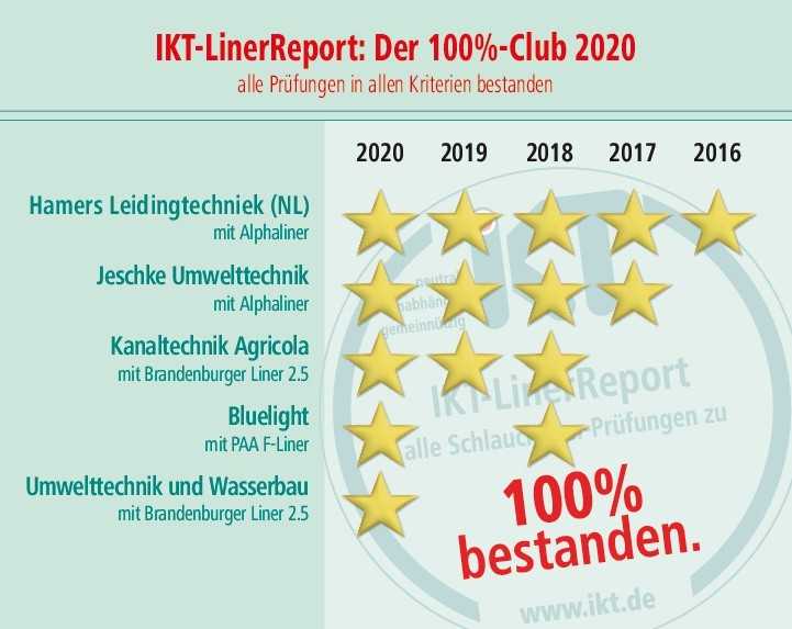 Der 100%-Club 2020 | Foto: IKT