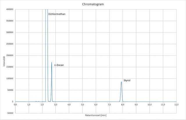 Grafik 1: Chromatogramm einer Styrolmessung