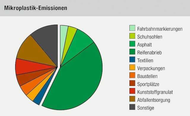 Mikroplastik-Emissionen, nach einer Studie des Fraunhofer-Instituts UMSICHT, Oberhausen, 2018. Über die Hälfte der Mikropartikel sind verkehrsbedingter Abrieb; auf Reifenabrieb entfallen dabei ganze 42,6 %. | Grafik: Mall