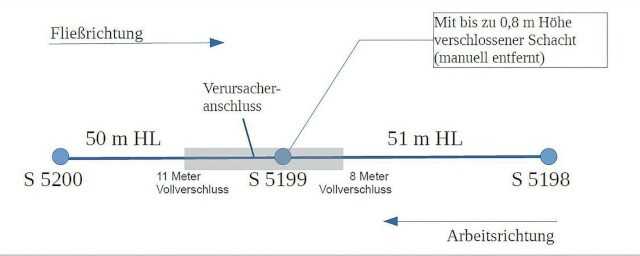 Schematische Darstellung der Ausgangslage (Haltungslänge (HL), m = Meter (m), S = Schacht (S))