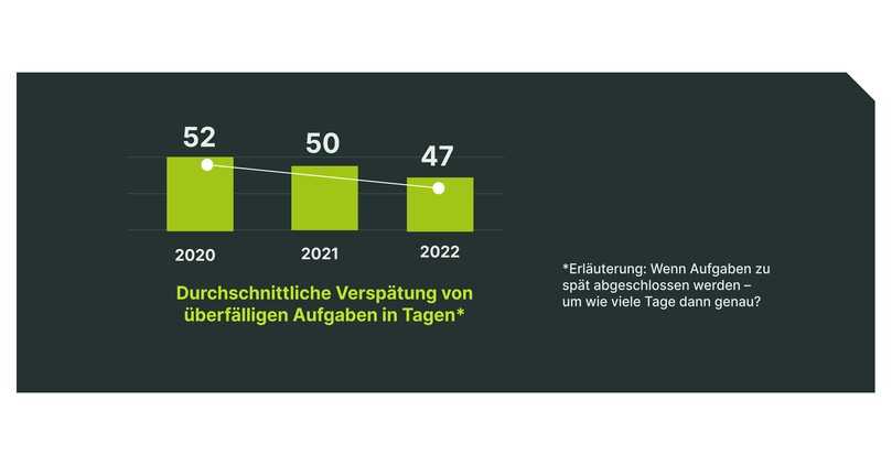 Aufgaben, die zu spät abgeschlossen wurden: Im Vergleich zu 2020 ist die Verspätung
um 9% zurückgegangen. | Foto: Capmo