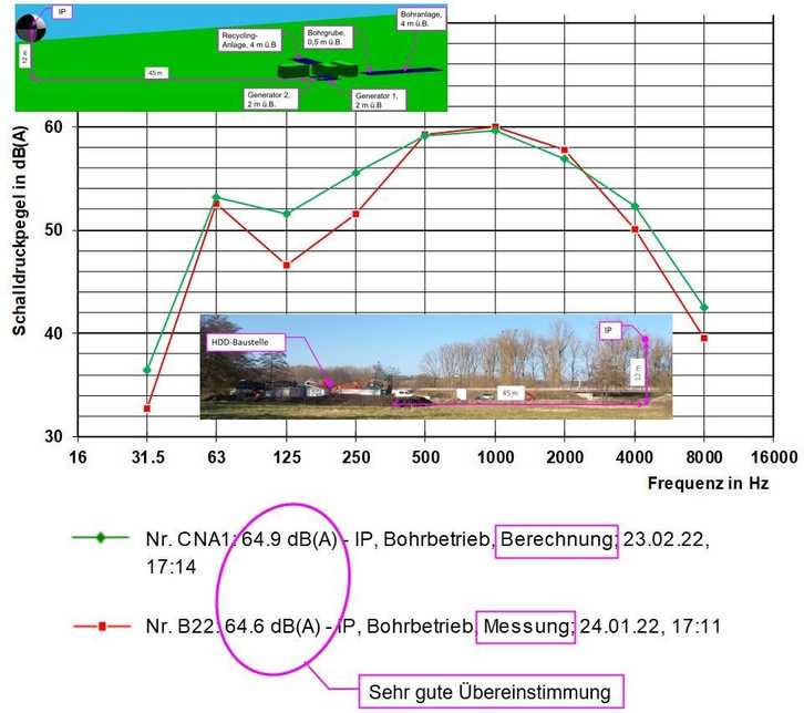 Bild 6: Schalldruckpegelmessungen an einem Immissionspunkt (IP) vs. Schallausbreitungsberechnungen für diesen IP am Beispiel der HDD-Baustelle Überherrn | Foto: IITA-Messungen