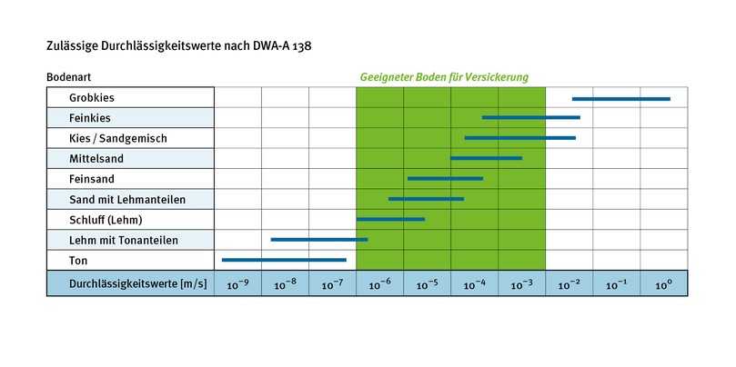 Bei der Regenwasserversickerung liegen die Durchlässigkeits-beiwerte (kf-Werte) in einem Bereich von 10-3 bis 10-6 m/s. Besonders geeignete Bodenarten sind sandiger Kies, sandiger Schluff sowie Grob-, Mittel- und Feinsande. | Foto: Graf