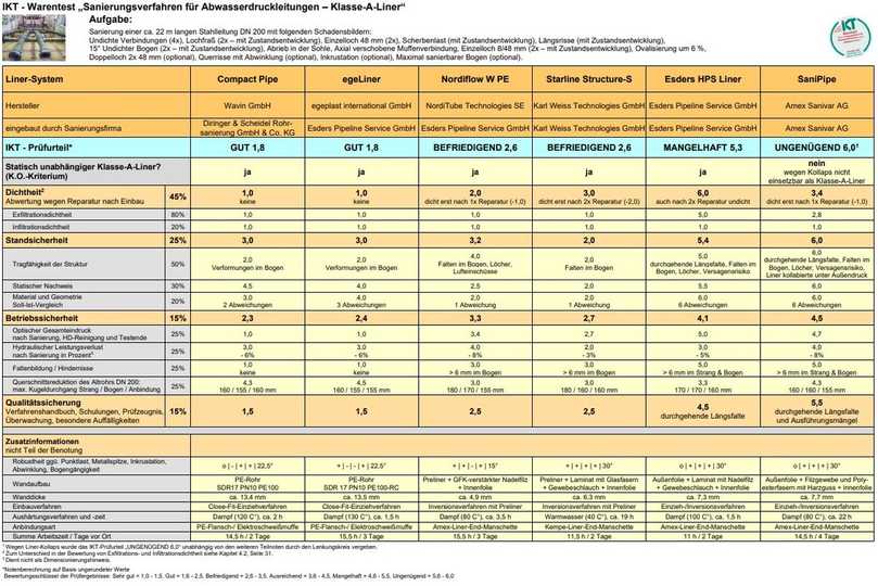 Ergebnistabelle IKT-Warentest „Sanierung von Abwasserdruckleitungen – Klasse-A-Liner“ | Foto: IKT