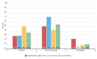 Konstanz auf hohem Niveau