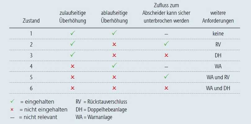 Tabelle zur Überhöhung bei Leichtflüssigkeitsabscheidern | Foto: GET