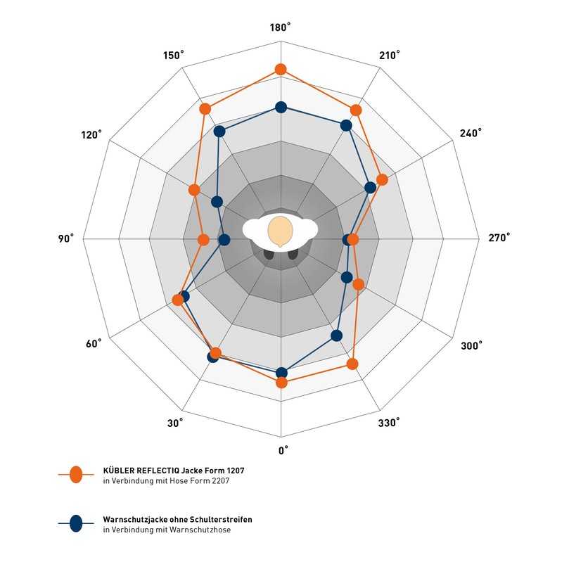 Durch zusätzliche Schulterstreifen gewährleistet die Warnschutzjacke der Kollektion Kübler Reflectiq aus fast jedem Blickwinkel eine bessere Sichtbarkeit. | Foto: Kübler