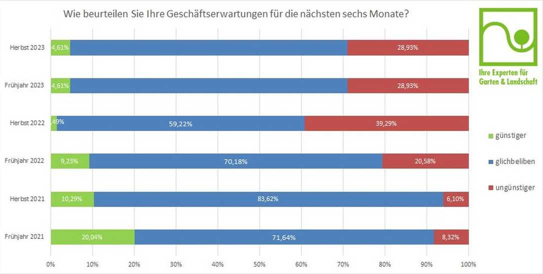 BGL-Umfrage: So steht es um das Geschäft im GaLaBau