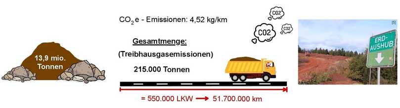Ökobilanz Entsorgung von Bauschutt und Erdaushub in Hessen [5] | Foto: Gebr. Kemmler GmbH & Co. KG