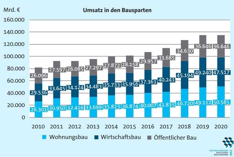 Betrachtet man alle Betriebe im Bauhauptgewerbe, auch die mit weniger als 20 Beschäftigten, sind die Umsätze seit 2010 im Aufwärtstrend. Die hier abgebildete Prognose für 2020 wurde übertroffen. | Foto: B_I MEDIEN