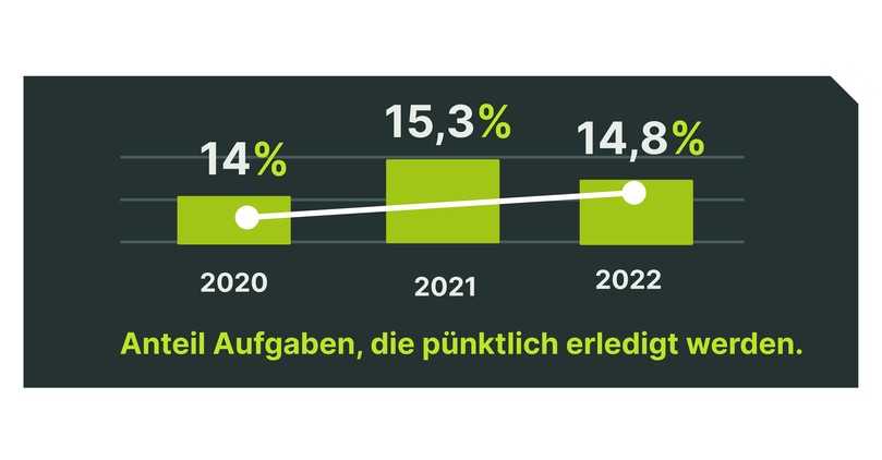 Auch die Anzahl pünktlich erledigter Aufgaben steigt leicht an. | Foto: Capmo